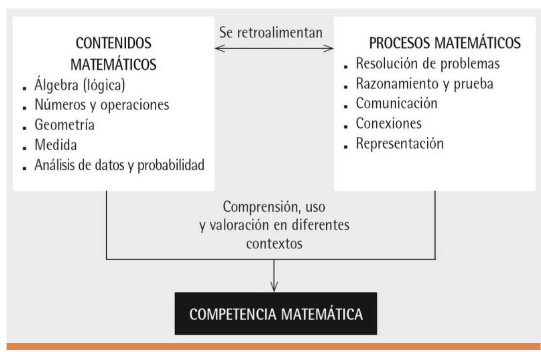 Interrelación entre contenidos y procesos matemáticos en los principios y estándares del NCTM (2000)