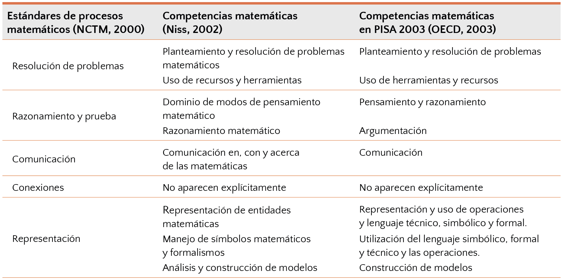 Comparación entre los estándares de procesos y las competencias matemáticas (Alsina, 2019, p. 25)