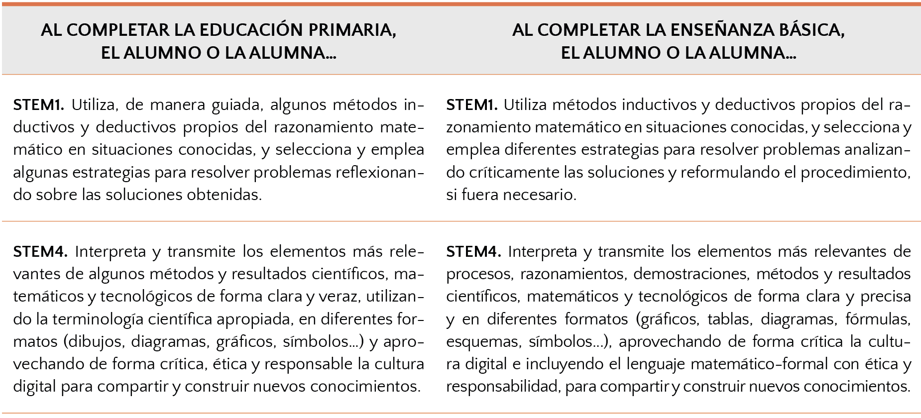 Descriptores operativos de la competencia STEM vinculados explícitamente a la competencia matemática en el Decreto 157/2022 (p. 21)