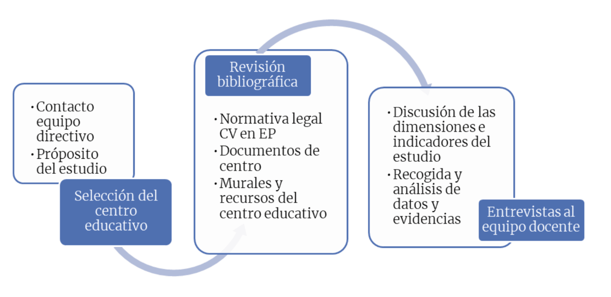 Figura 1: Fases en el estudio del caso.