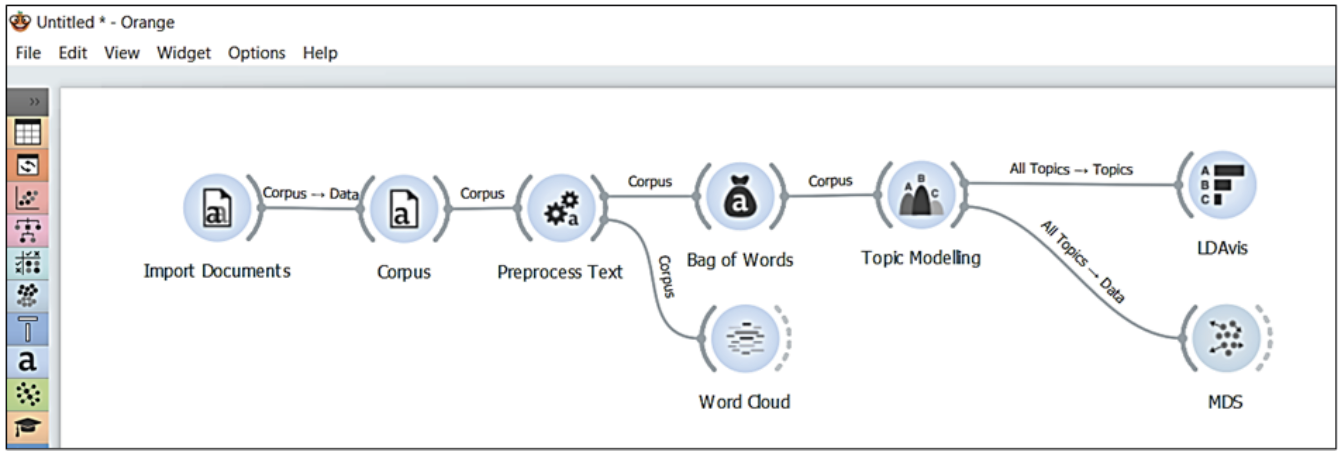 Figura 1. Esquema del modelado de tópicos aplicado mediante Orange©