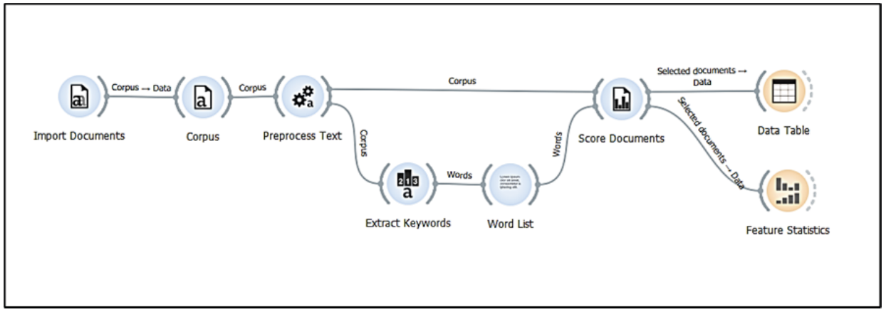 Figura 2. Esquema de la puntuación de documentos aplicada mediante Orange©
