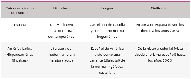 Cuadro. 1. Cátedras del hispanismo en las universidades francesas (según disciplinas y áreas geográficas)