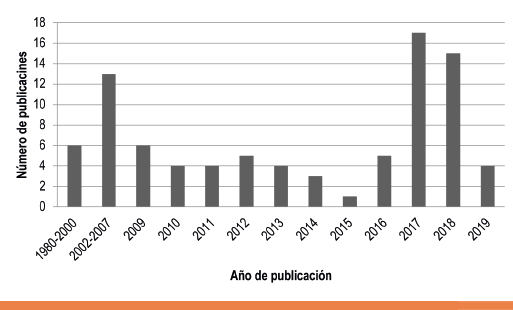 Gráfico 2. Fuentes por año de publicación
