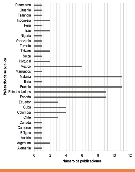 Gráfico 1. Producciones científicas por países