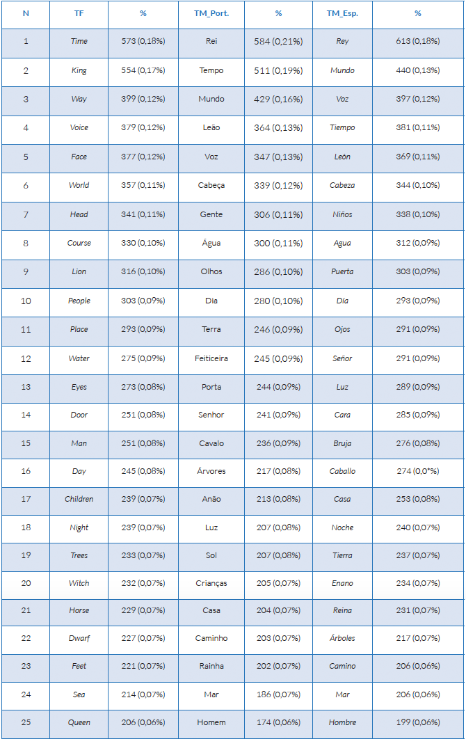 Tabla 1: Lista de sustantivos más frecuentes en TF y TMs de The Chronicles of Narnia.
