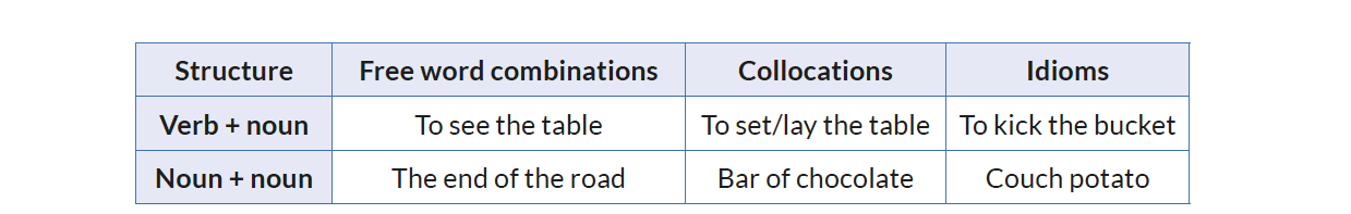 Table 1 shows examples of free word combinations, collocations and idioms