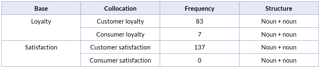 Collocations of satisfaction and loyalty in the English corpus