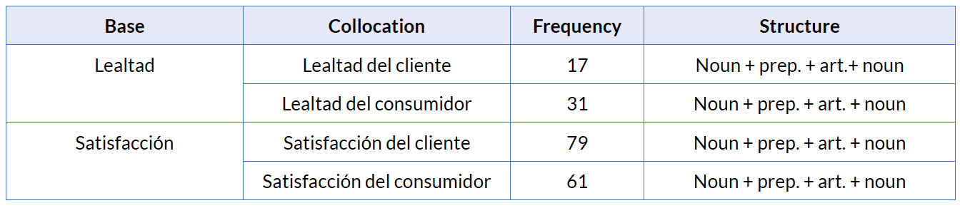 Collocations of satisfacción and lealtad in the Spanish corpus