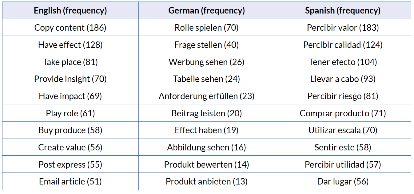 First 10 English, German and Spanish collocations of the kind “verb + noun (object)/noun (object) + verb”