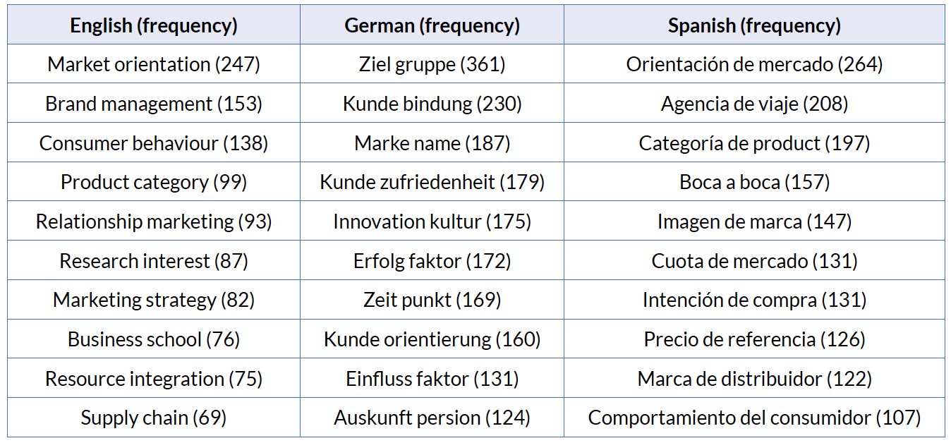 First 10 English, German and Spanish collocations of the kind “noun + noun”