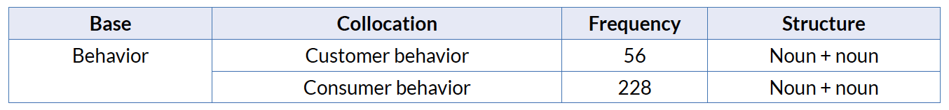Collocations with the base behaviour