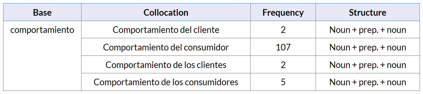Collocations with the base comportamiento