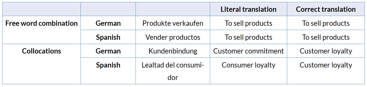 Cross linguistic comparison of collocations in the LSP of marketing based on Smadja (1993)