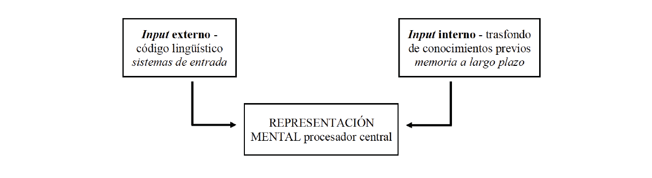 Procesamiento de representaciones mentales (adaptado de Pons, 2004 y Nadal, 2019: 31)