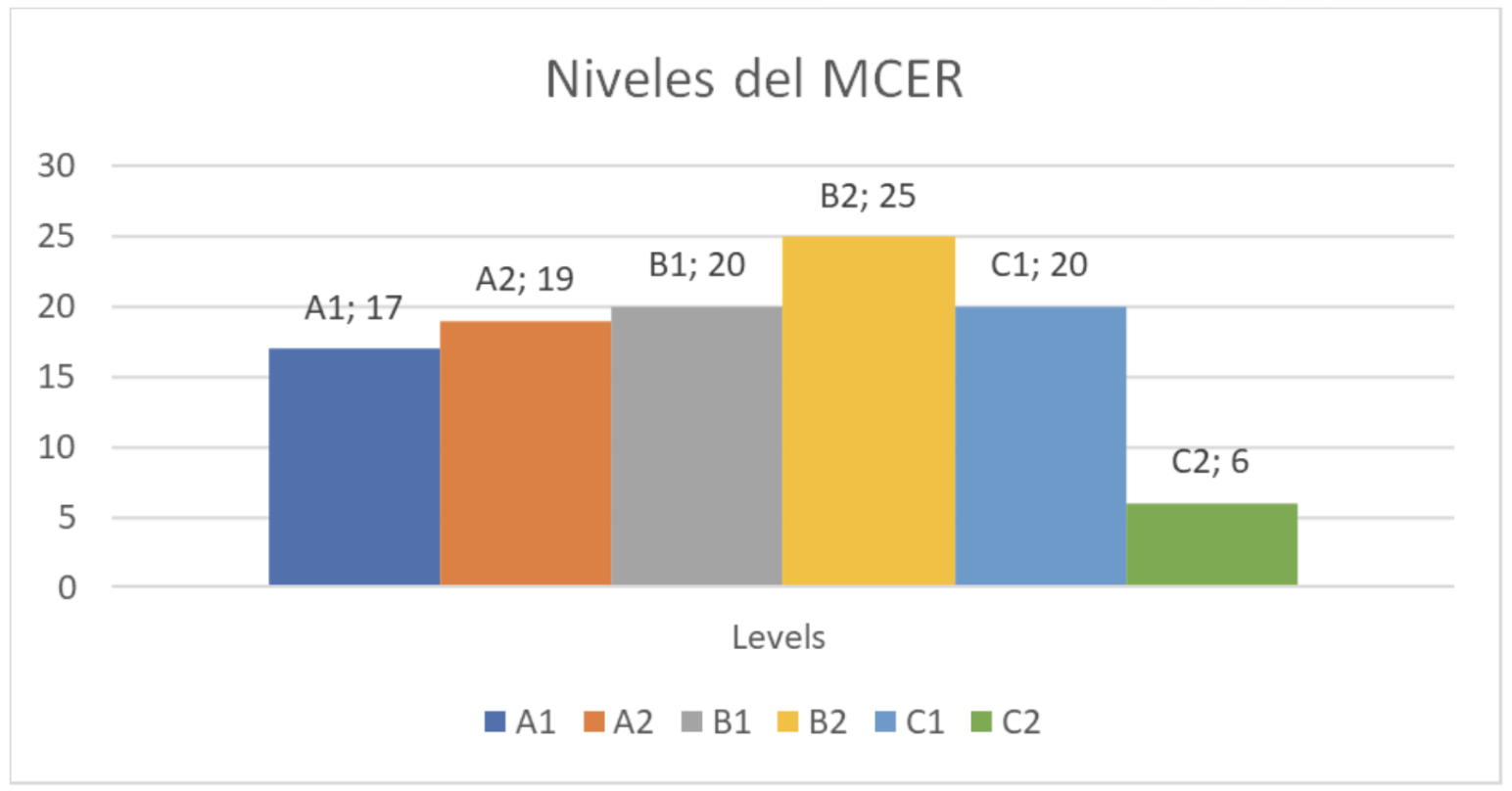 Gráfico 1. Niveles impartidos por los encuestados.