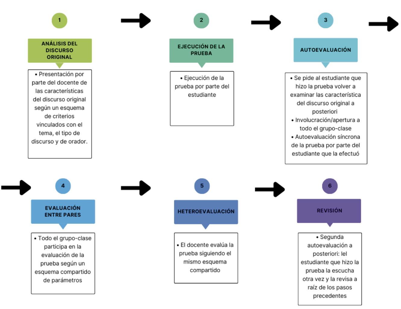 Grafico 1. Propuesta de modelo de evaluación de proceso.