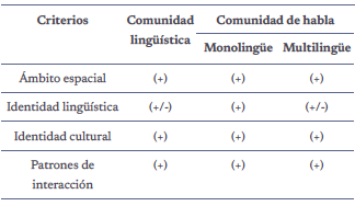 Sistematización de criterios para la definición de comunidades sociolingüísticas