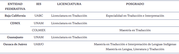 Programas en traducción en IES públicas en México.