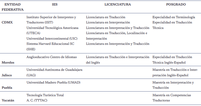 Programas en traducción en IES privadas en México.