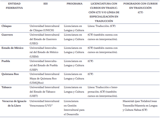 La traducción en las universidades interculturales.