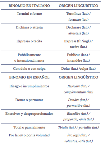 Etimología de los binomios en italiano y español