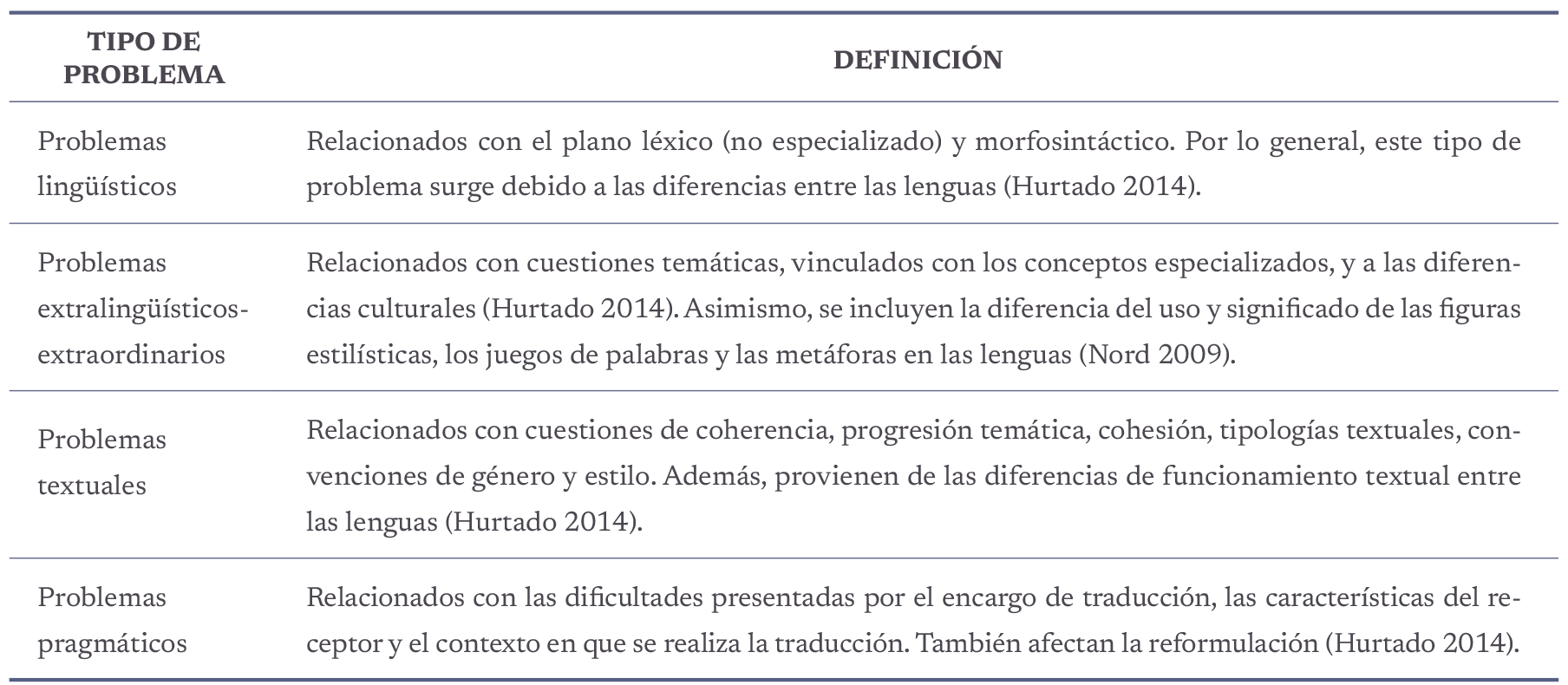Problemas de traducción según Nord (2009) y Hurtado (2014).