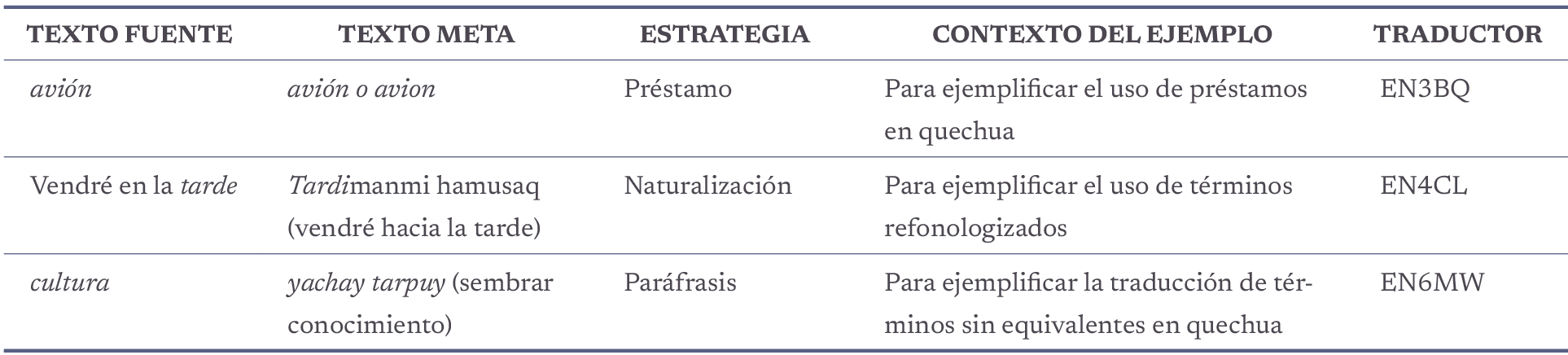 Ejemplos de las estrategias de préstamo, naturalización y paráfrasis.