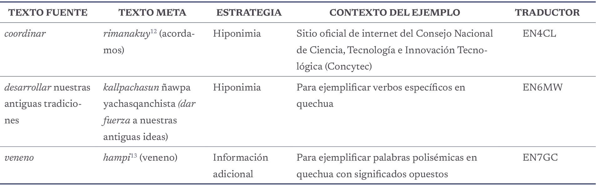 Ejemplos de las estrategias de hiponimia e información adicional.