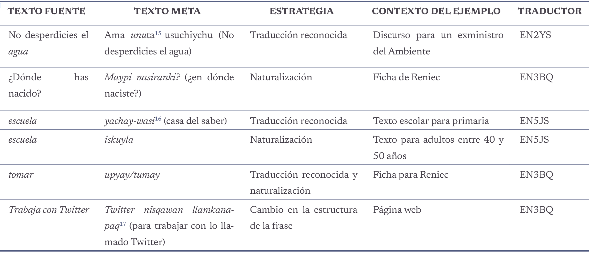Ejemplos de las estrategias de traducción reconocida, naturalización y cambio en la estructura de la frase.