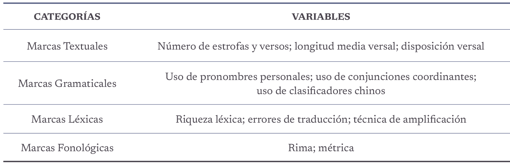 Categorías y variables de las marcas estilísticas analizados en el presente estudio