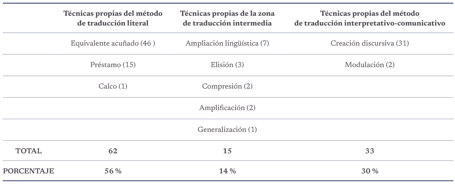 Resultados de técnicas de traducción de interjecciones empleadas y clasificadas de acuerdo con su método de traducción correspondiente