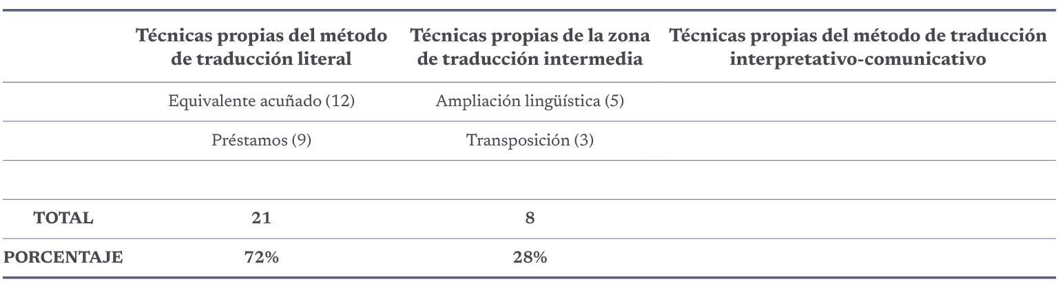 Resultados de técnicas de traducción de las onomatopeyas empleadas y clasificadas de acuerdo con su método de traducción correspondiente