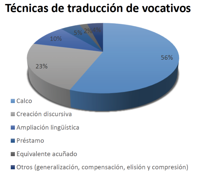 Resultados de las técnicas de traducción de los vocativos porcentualmente
