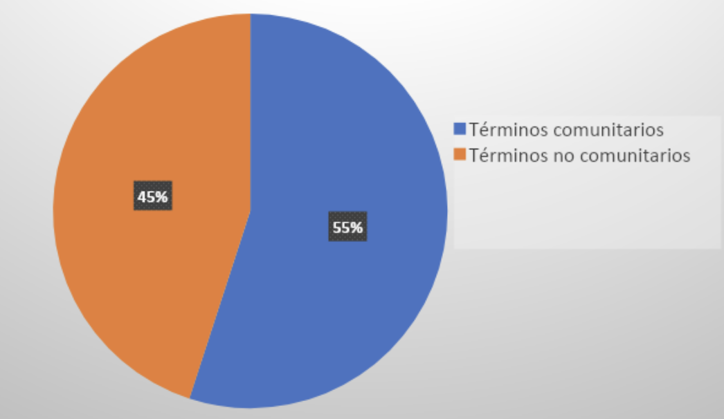 FIGURA 7. Términos registrados en IATE.