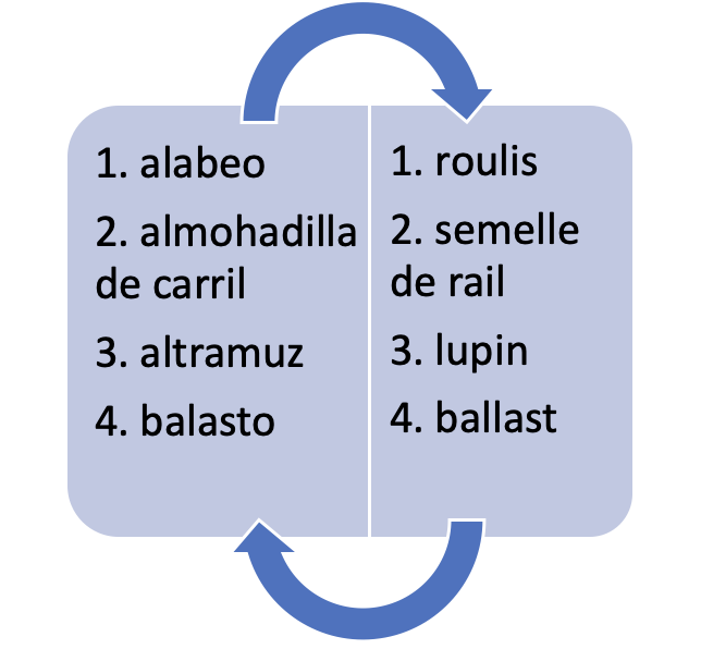 FIGURA 3. Ejemplos de términos en español, pertenecientes al ámbito jurídico, con sus equivalentes en francés. 