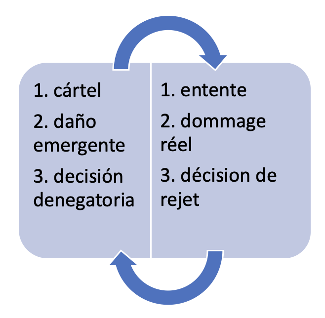 FIGURA 1. Ejemplos de términos en español, pertenecientes al ámbito jurídico, con sus equivalentes en francés. 