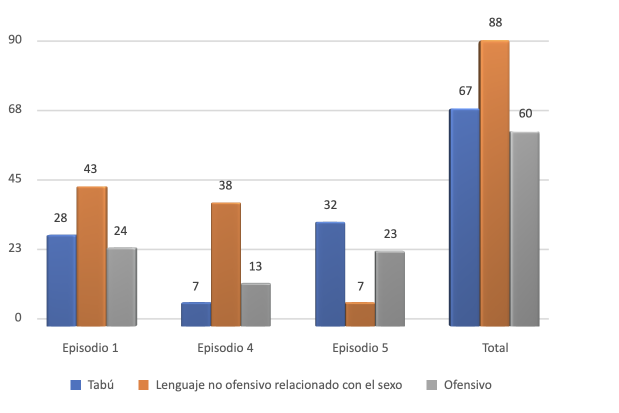 GRÁFICA 1. Frecuencia de categorías lingüísticas analizadas.