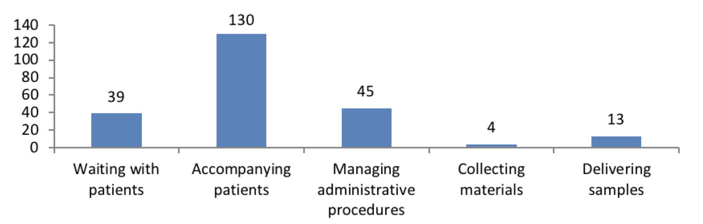 Activities performed by healthcare interpreters different to medical consultations (n=231)