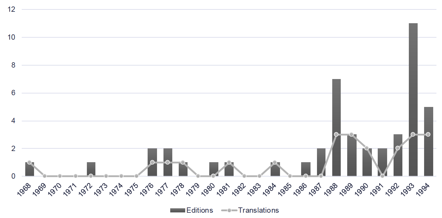 Figure 2. Evolution of the publication of African American women’s literature in Spain from 1968 to 1994