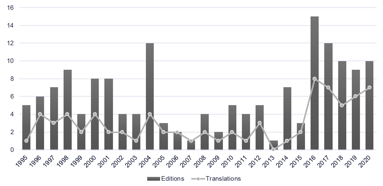 Figure 3. Evolution of the publication of African American women’s literature in Spain from 1994 to 2020