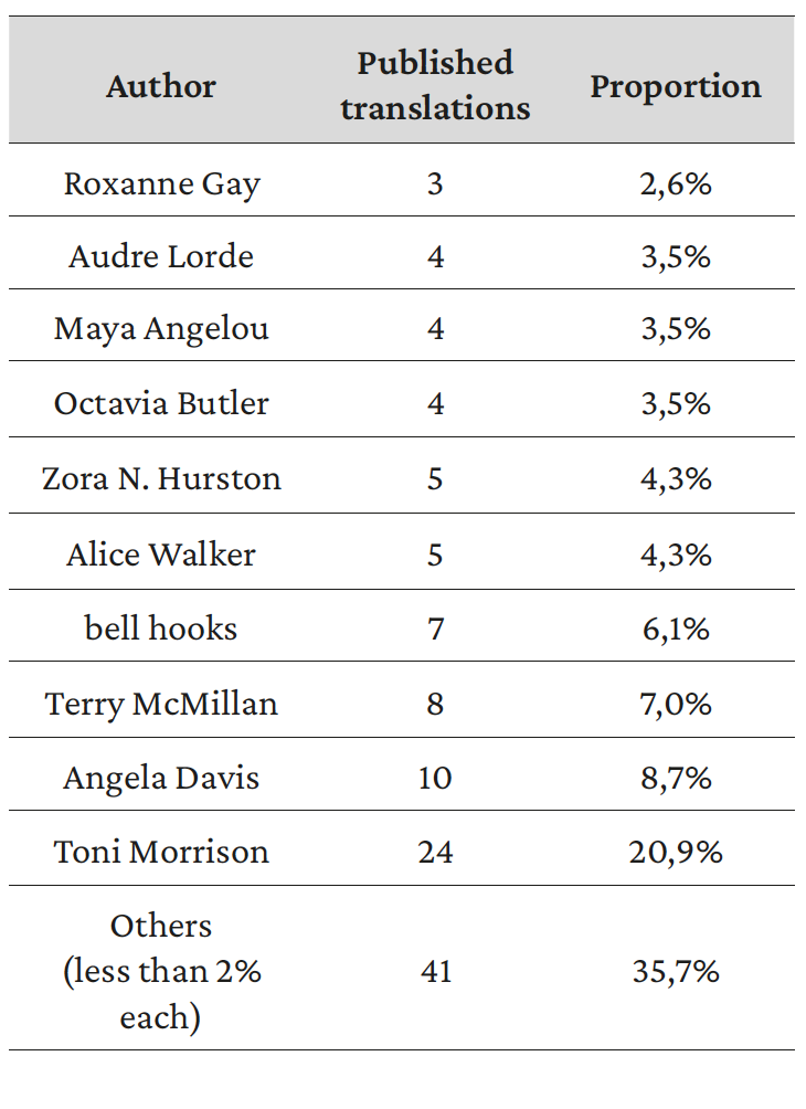 Table 2. Published translations per author and proportion out of 100%