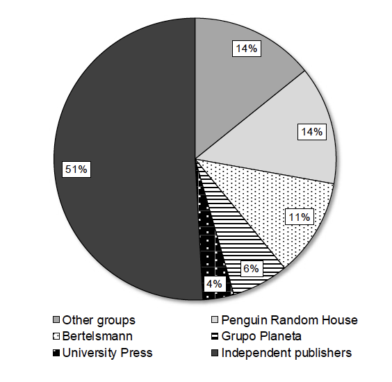 Figure 5. Distribution of Spanish publishers of African American women’s literature