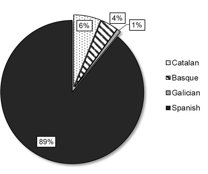 Figure 6. Distribution of languages of translation of African American women’s literature in Spain