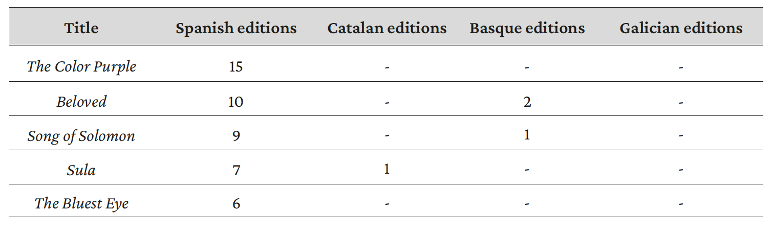 Table 3. Comparison between the five most edited titles in Spain and their editions in co-official languages