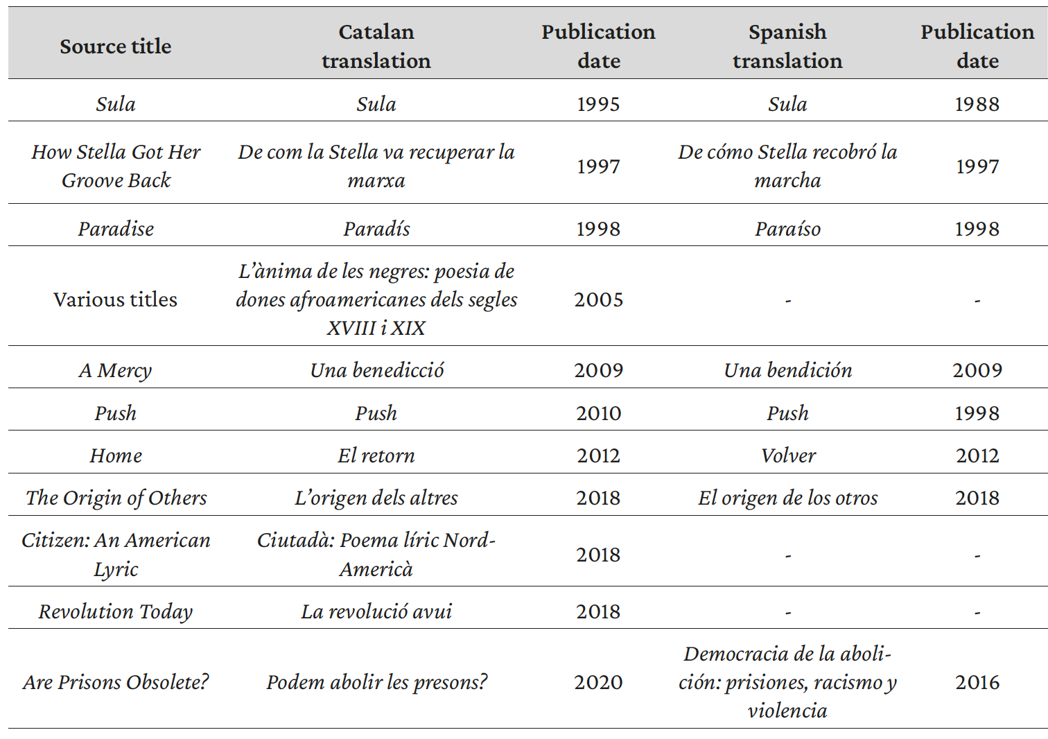 Table 4. Overview of the publication dates of the first editions of texts translated into Catalan and/or Spanish