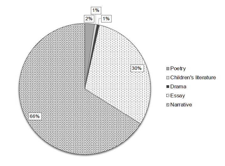 Figure 7. Proportion of translated works according to genre.