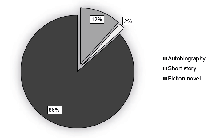 Figure 8. Proportion of subgenres within “narrative”