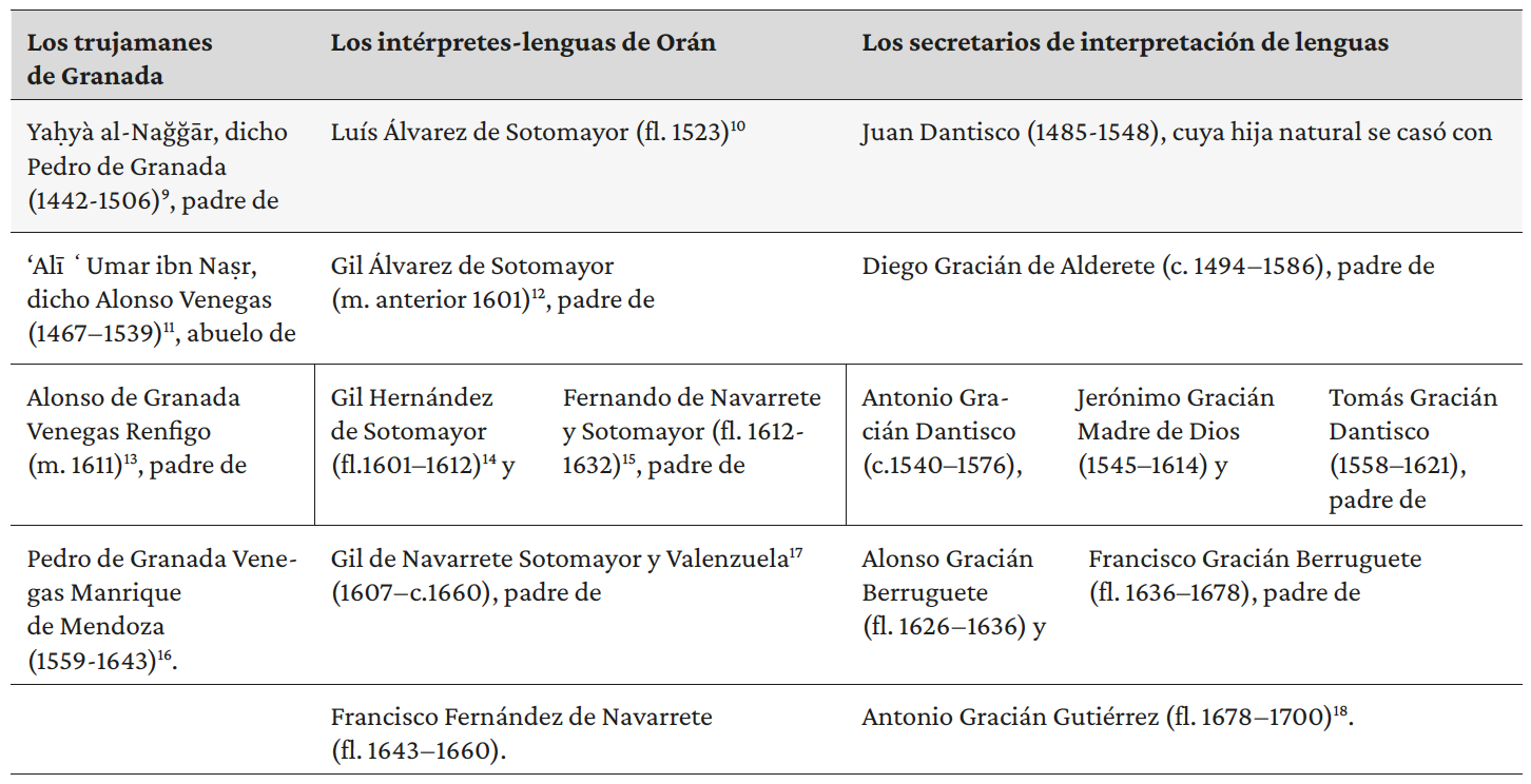 Tabla 1. Las ascendencias directas de intérpretes mencionadas en este estudio