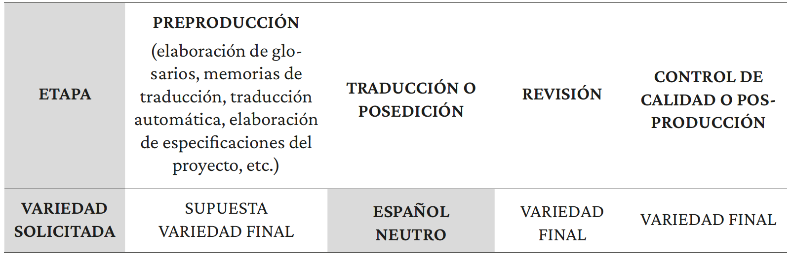 Tabla 2. Modelo abreviado de proceso de traducción (adaptado de Cid-Leal et al., 2019, p. 204)
